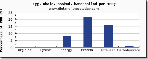 arginine and nutrition facts in hard boiled egg per 100g